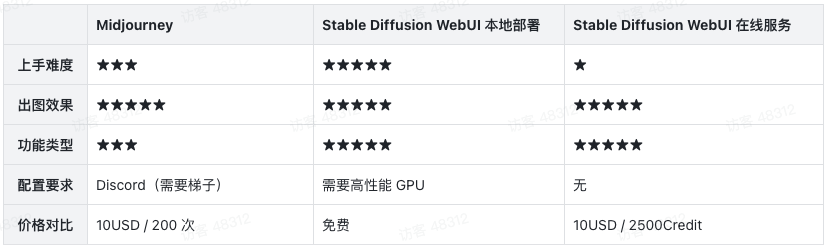 GRAVITI Diffus-免部署，在线使用Stable Diffusion